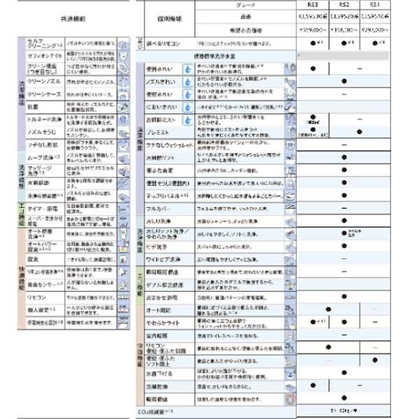 TOTO ネオレスト RSタイプ RS2 CES9520W 床排水 排水心200mm TOTO ネオレスト RSタイプ RS2 CES9520W 床排水 排水心200mm