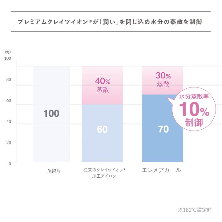 CREATEs（クレイツ） 公式ストア エレメアカール カールアイロン 26mm
