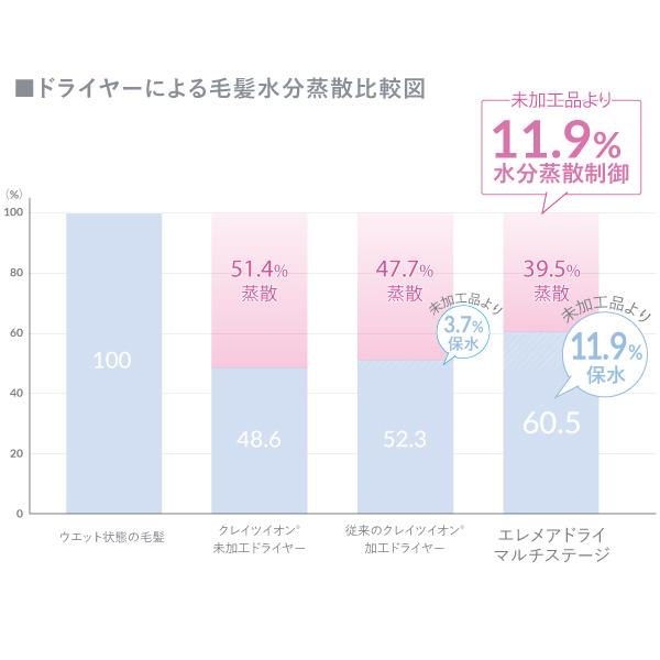 CREATEs ドライヤー クレイツ エレメアドライ マルチステージ SD