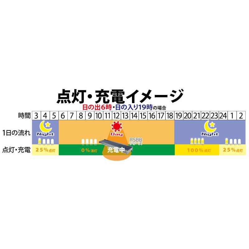 ソーラー看板灯 看板照明 LED太陽光ライト 夜間自動点灯 20W/2000lm 屋外｜creavo｜10