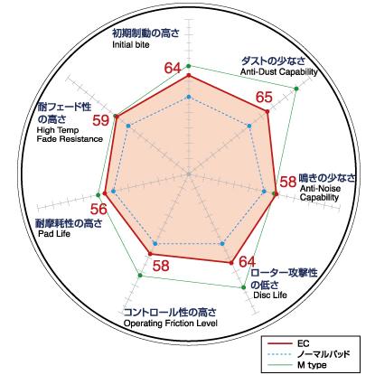 DIXCEL ディクセル EC331440 純正補修向けブレーキパッド EC typeフロント用 ホンダ JF3 JF4 N-BOX / N-BOX カスタム等用 | DIXCEL | 02