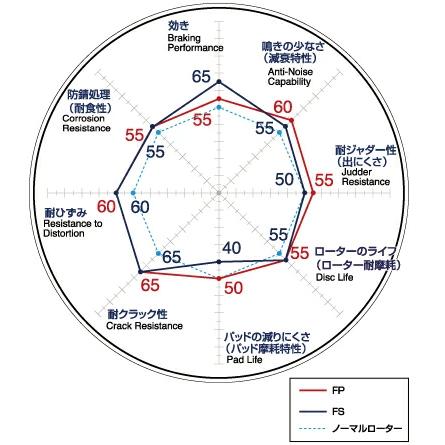 DIXCEL FP3818051S FPtypeスポーツブレーキローター(ブレーキディスク) フロント左右1セット LA650S LA660S タント | DIXCEL | 01