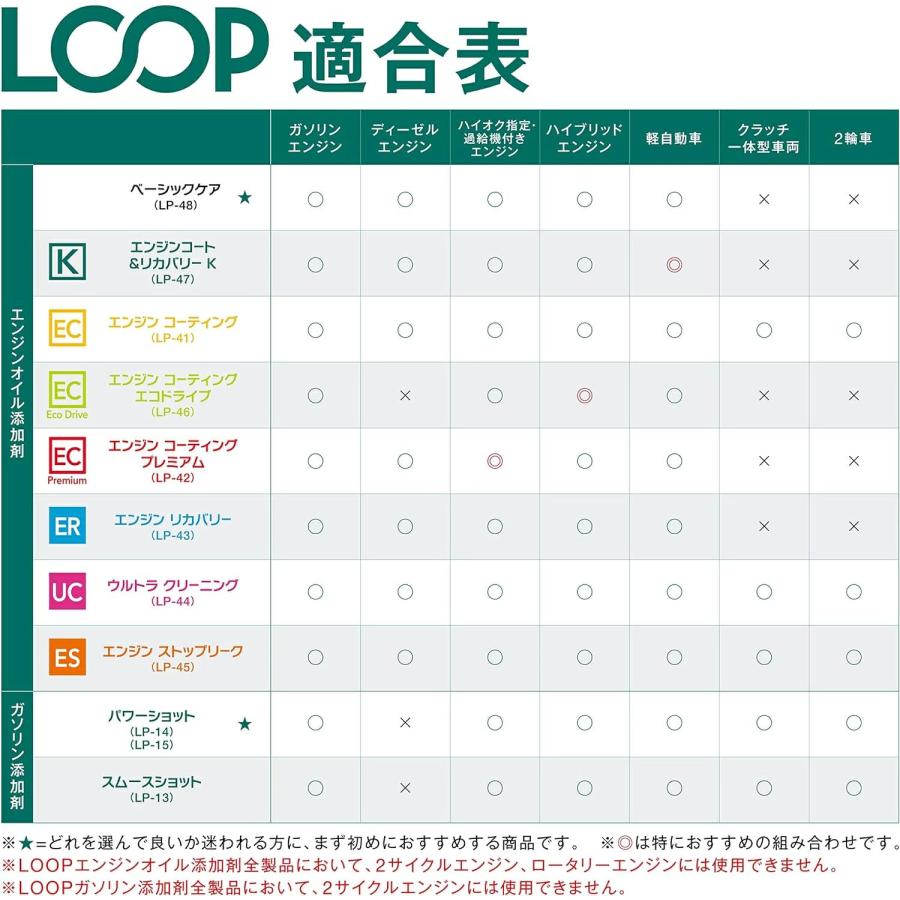 【在庫あり即納!!】シュアラスター LOOP LP-13 エンジンオイル＆ガソリン添加剤 LOOP スムースショット | シュアラスター | 03