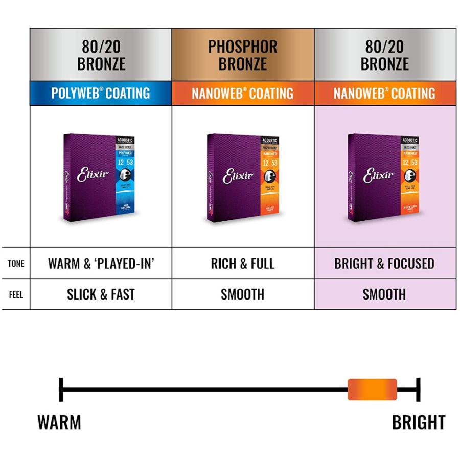 Elixir NANOWEBコーティング弦 80/20ブロンズ EXTRA LIGHT .010-.047 アコースティックギター弦 #11002｜crest1｜03