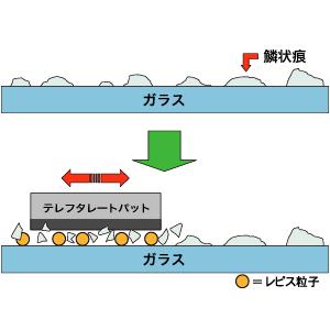 業務用　乗用車ガラス 軟質ガラス用ウロコ状の汚れ、鱗状痕（りんじょうこん）除去剤　レピス　SDL-4508｜crkhanbai｜02