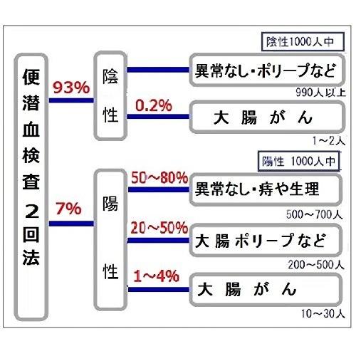 【郵送検査キットセンター】大腸がん検査キット2回法 (自宅で検便) 1週間程度で検査結果を報告　便潜血検査キット2日法｜cross-me｜04