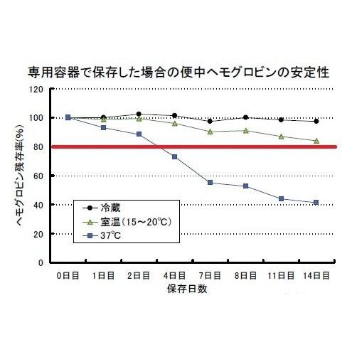 【郵送検査キットセンター】大腸がん検査キット2回法 (自宅で検便) 1週間程度で検査結果を報告　便潜血検査キット2日法｜cross-me｜06