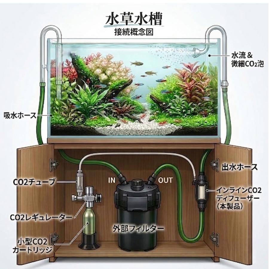 クリスタルアクア CO2拡散器 インライン - ウォーターフローCO2 