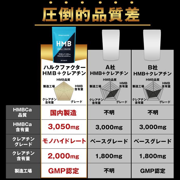 ジョン HMBCa 2000mg 90タブレット×5 楽天市場】HMB サプリ タブレット 1袋 500粒 約1ヶ月分 コスパ
