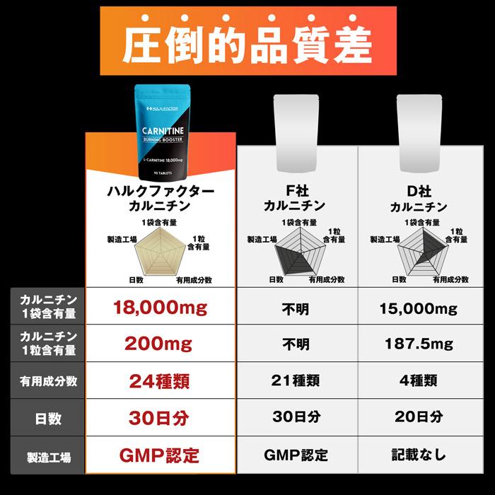 公式 ハルクファクター L-カルニチン サプリ 18000mg 2袋セット 燃焼系 ダイエット 180粒 マルチビタミン 厳選24成分 HMB BCAA｜cscjp｜07