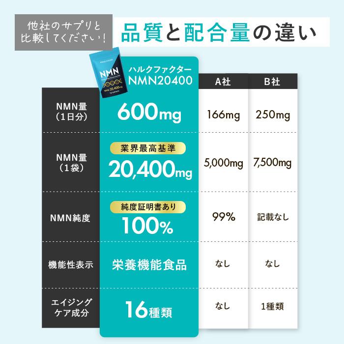 ハルクファクター NMN サプリ 日本製 20400mg 高含有 高純度100％ 136粒 栄養機能食品 マルチビタミン12種 国産 二酸化チタン不使用｜cscjp｜10