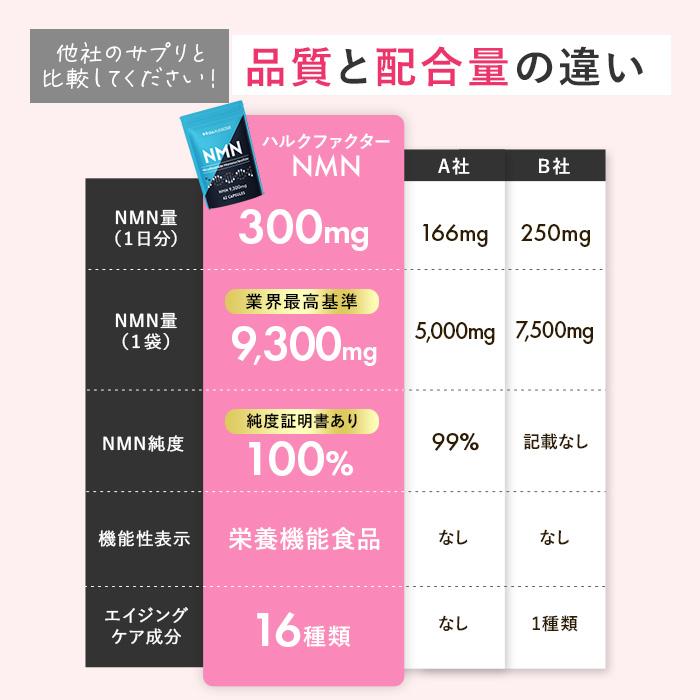 ハルクファクター NMN サプリ 日本製 9300mg 高純度100％ 3袋セット 栄養機能食品 マルチビタミン12種 国産 二酸化チタン不使用｜cscjp｜10