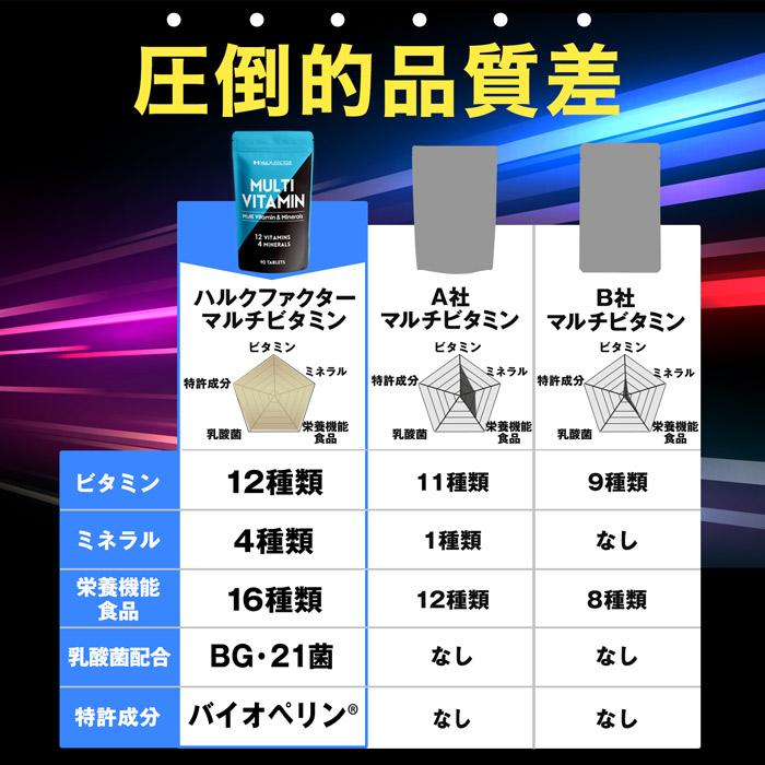 ハルクファクター マルチビタミン＆ミネラル サプリ 90粒 ビタミン12種類 ミネラル4種類 乳酸菌 ビフィズス菌 517種類の成分 日本製｜cscjp｜09