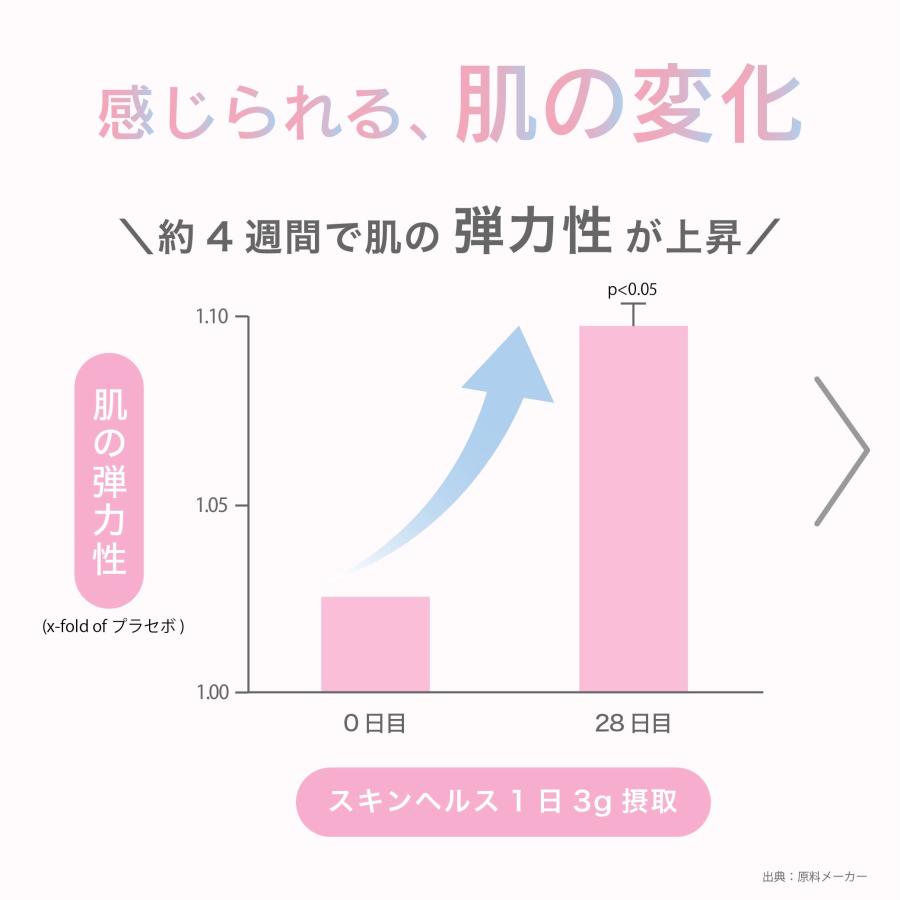肌 サプリ コラーゲン ハリ 弾力 しわ改善 ツヤ パウダー 粉末 無添加 潤い シワ改善 うるおい 美容 サプリメント 機能性表示食品 スキンヘルス |  | 02