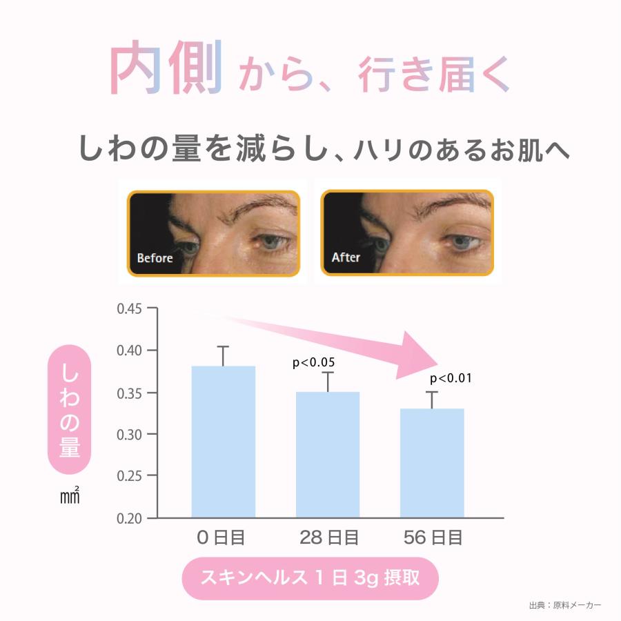 肌 サプリ コラーゲン ハリ 弾力 しわ改善 ツヤ パウダー 粉末 無添加 潤い シワ改善 うるおい 美容 サプリメント 機能性表示食品 スキンヘルス |  | 03
