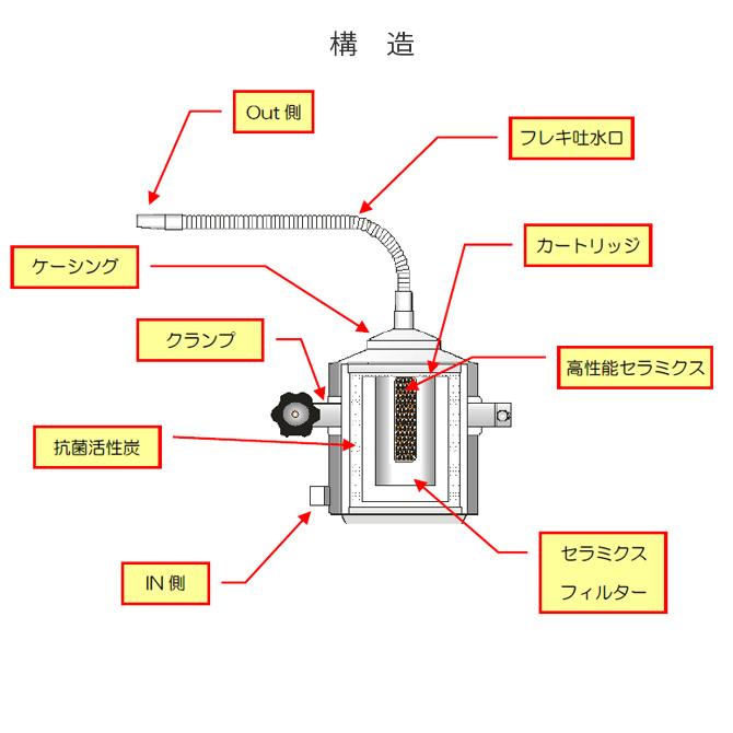 正規代理店商品ウェル21 100S 卓上型浄水器本体 初回分カートリッジ