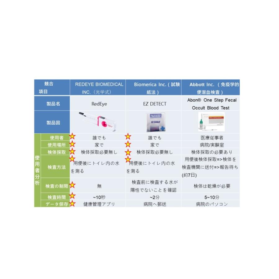 レッドアイ（RedEye1）ヘモグロビンセンサー |  | 04