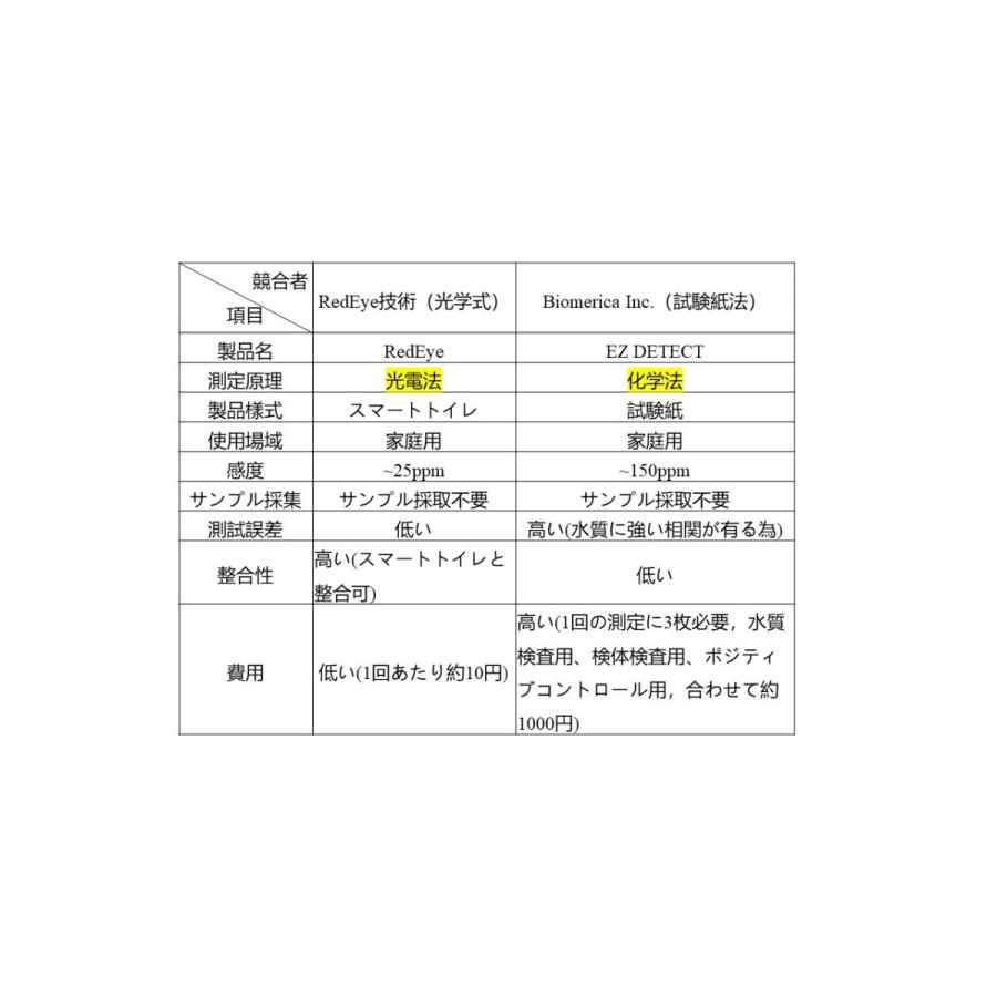 レッドアイ（RedEye1）ヘモグロビンセンサー |  | 05