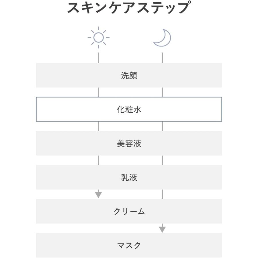 d program（dプログラム） 【 化粧水 乳液 セット 】資生堂 モイスト