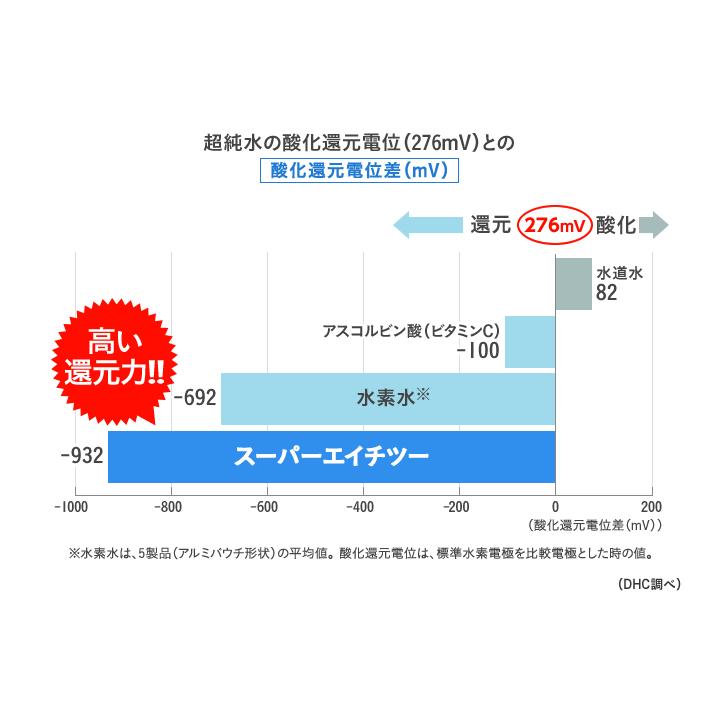 DHC スーパーエイチツー 30日分 : Current Style ヤフー店 - 通販