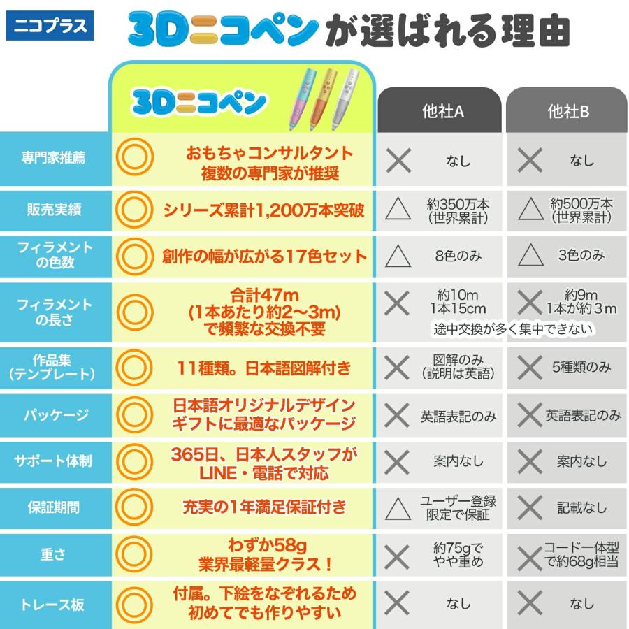 3Dペン 子供用 低温安全設計 日本企画 6歳以上 小学生 初心者向け 17色