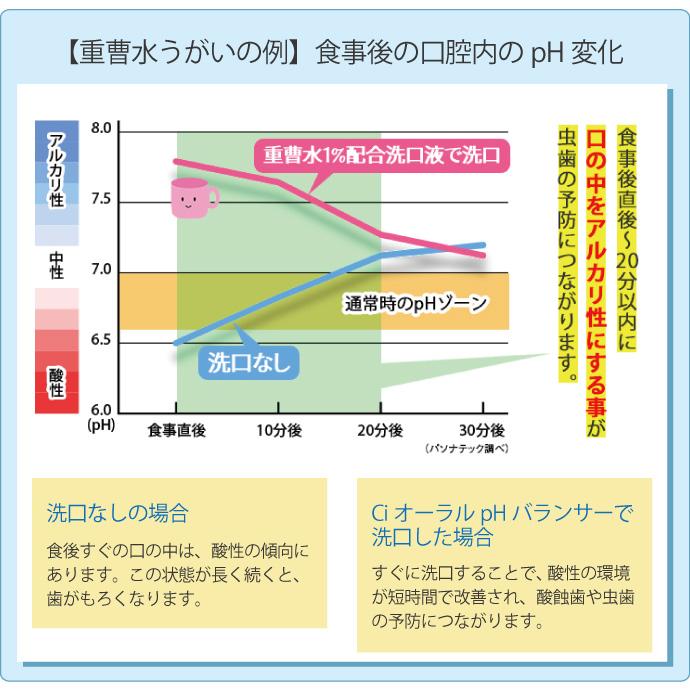 重曹入り歯磨剤 CPC配合 CiオーラルpHバランサー 960ml | Ciメディカル | 04