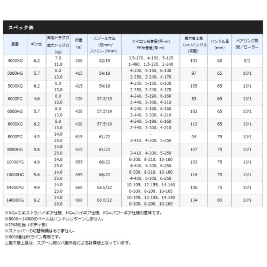 シマノ(SHIMANO) ツインパワー SW 5000HG 21年モデル[スピニングリール]｜d-park｜02