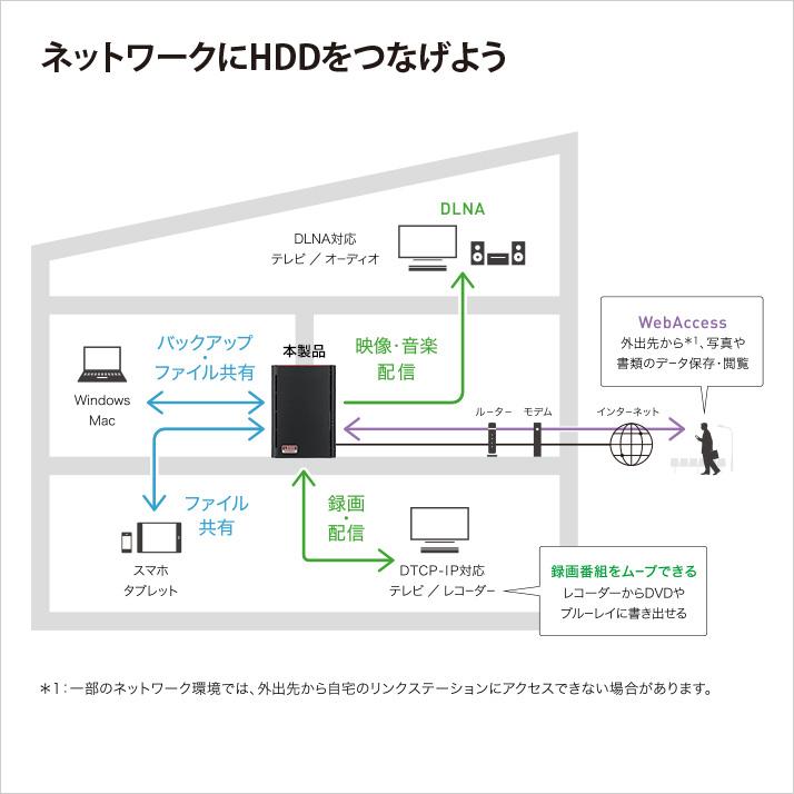 ☆バッファロー NAS(ネットワークHDD) LinkStation LS210D0301G