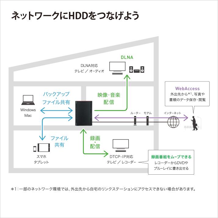 ★バッファロー NAS(ネットワークHDD) LinkStation LS220D0602G [ドライブベイ数：HDDx2 容量：HDD：6TB]【NAS】【送料無料】