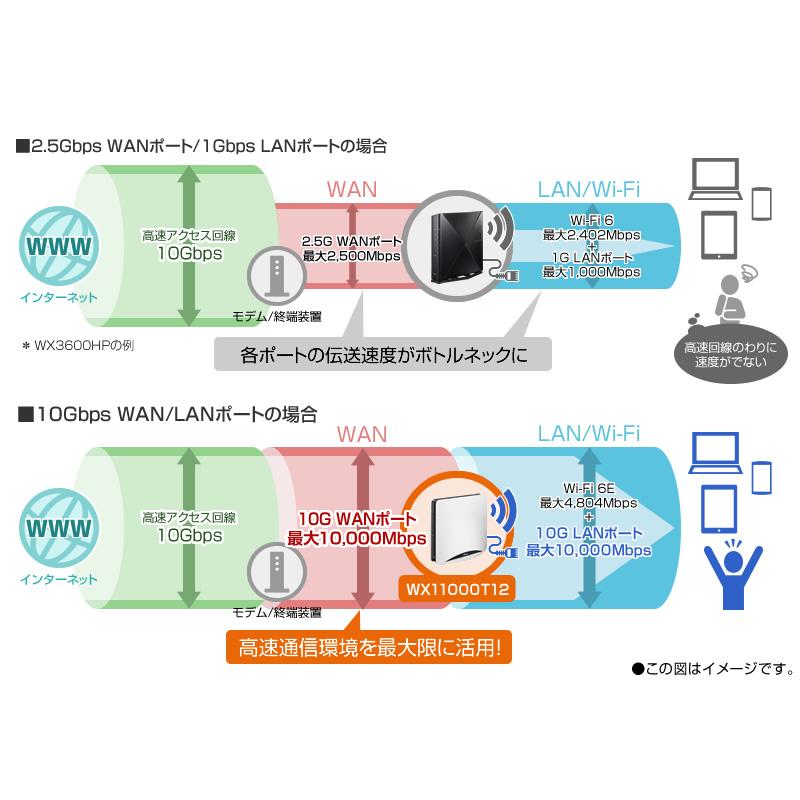 ☆NEC Wi-Fiホームルータ Wi-Fi 6E（11ax）対応 4ストリーム（6/5/2.4
