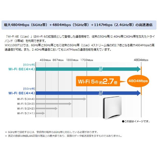 ★Aterm WX11000T12 PA-WX11000T12 【無線LANルーター(Wi-Fiルーター)】｜d-rise2｜03