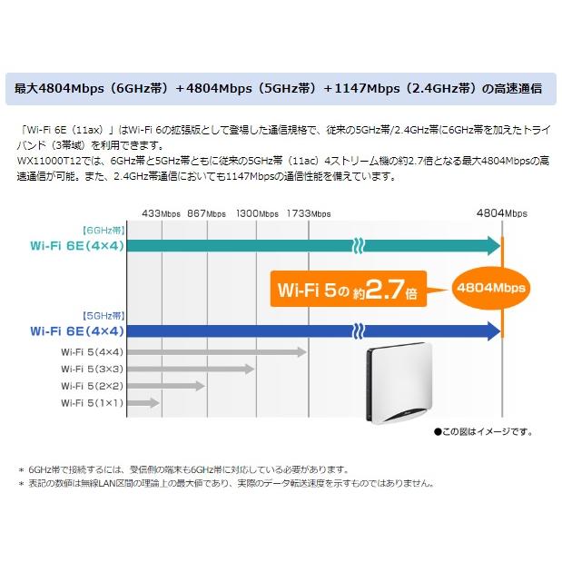 ☆NEC Wi-Fiホームルータ Wi-Fi 6E（11ax）対応 4ストリーム（6/5/2.4