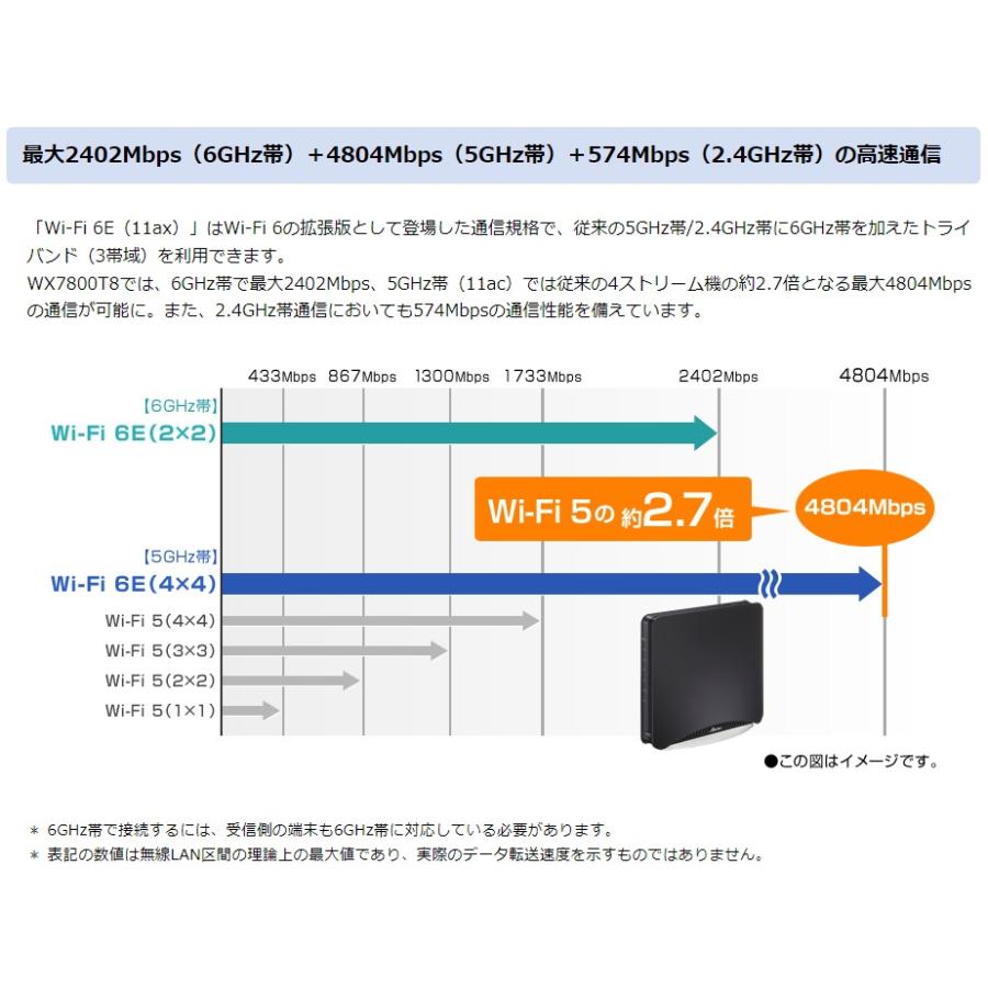 ☆NEC Wi-Fiホームルータ ［Wi-Fi 6E］対応 Aterm WX7800T8 PA