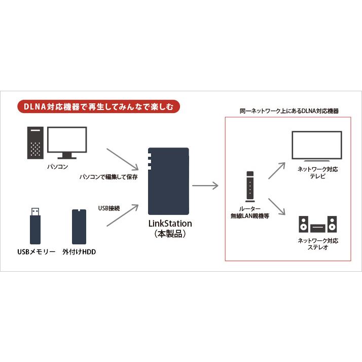 ★バッファロー NAS(ネットワークHDD) LinkStation LS720D1202 [ドライブベイ数：HDDx2 容量：HDD：12TB]【NAS(ネットワークHDD)】【送料無料】_5