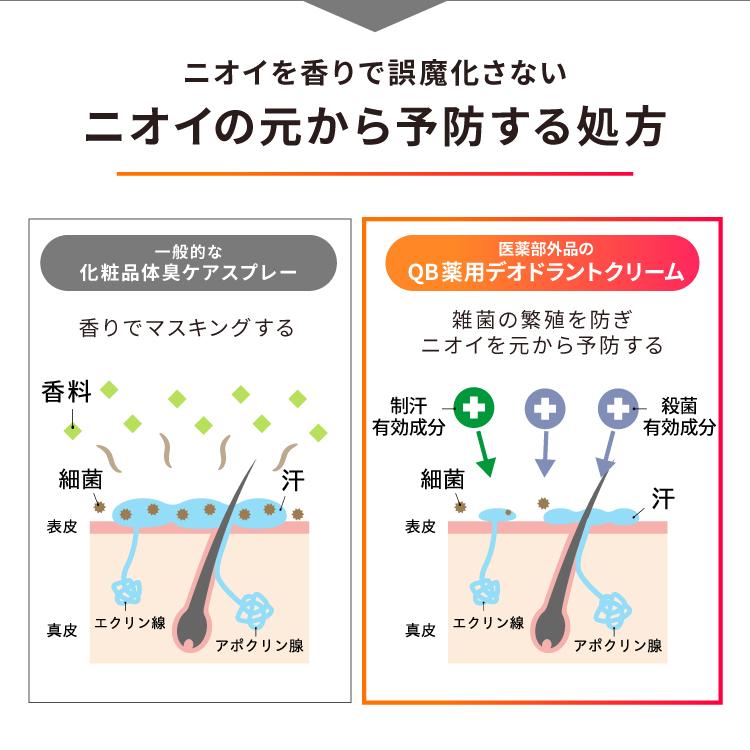 【公式】デオドラントクリーム QB40C 30g qb薬用 デオドラント QB薬用 qb QBクリーム ワキガ 体臭 わきが 足のにおい 予防 リベルタ｜daikanyama-st｜07