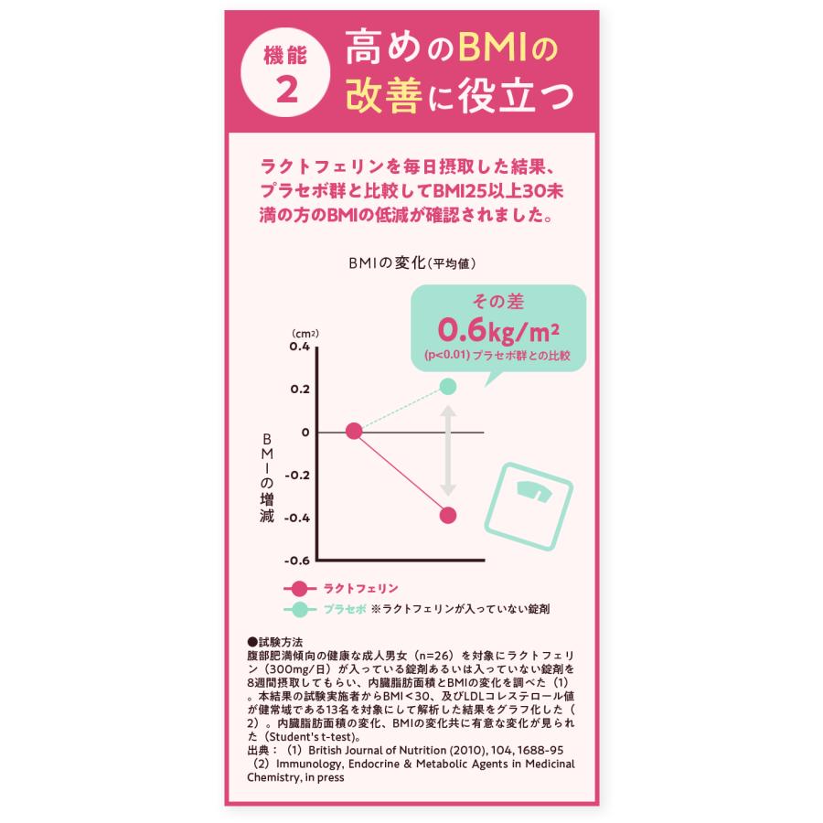 日清 ラクトフェリン 93粒 31日分 内蔵脂肪 BMI コレステロール 中性