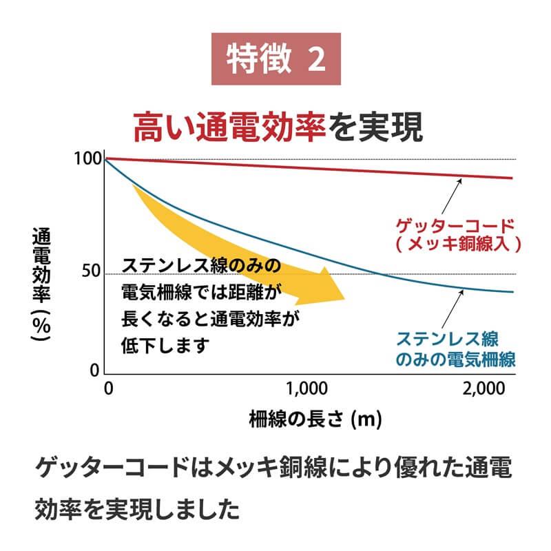 電気柵 コード 500m ゲッターコード 防獣 フェンス用 末松電子製作所