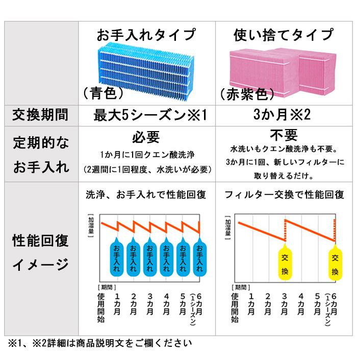 ダイニチ 加湿器 カンタン取替えフィルター（使い捨てタイプ）2個入り 純正品 適用機種にご注意ください H060522｜dainichi-webshop｜02