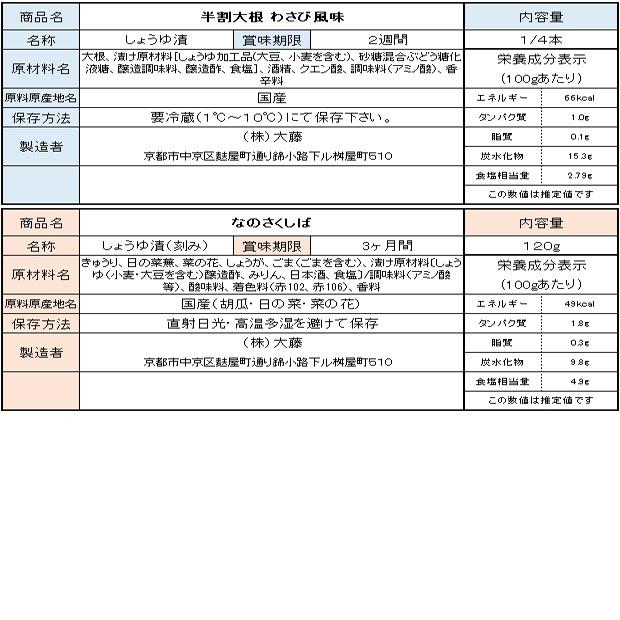 お中元 京のお漬物とねぎ味噌ギフト らくのうた 京都 漬物セット 詰合せ 御礼 夏ギフト 暑中見舞い 京野菜 かぼちゃ 茄子 大根 九条ねぎ |  | 12