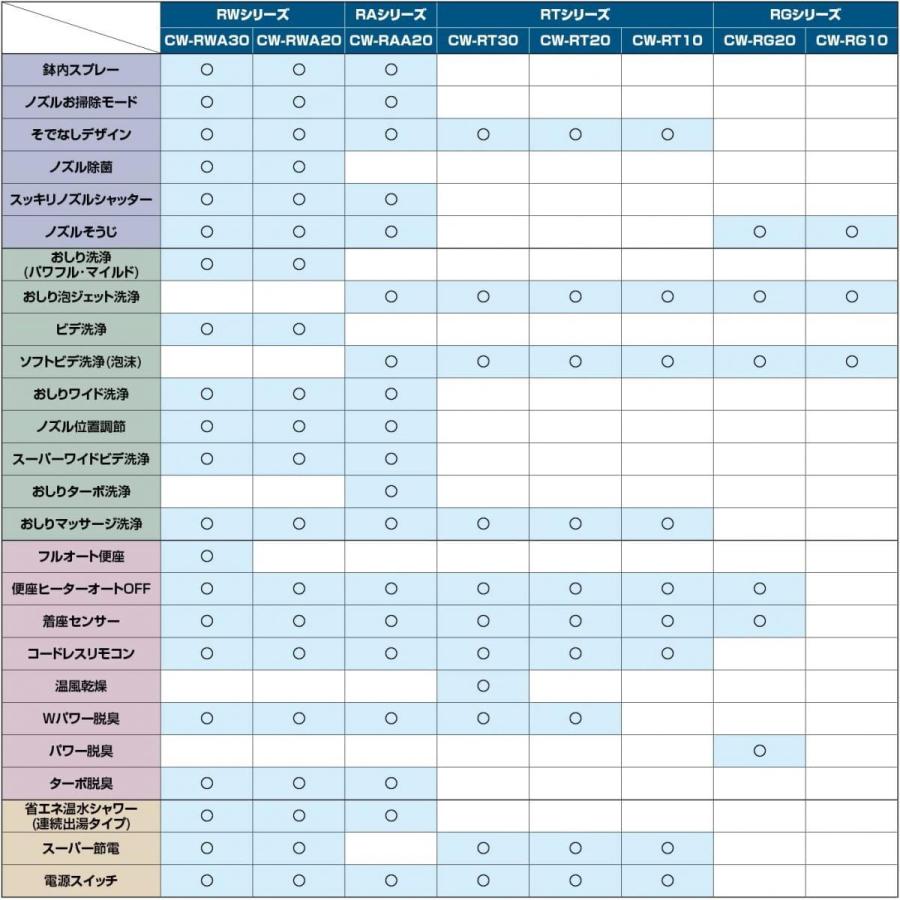 【お取り寄せ】【送料無料】LIXIL(リクシル) INAX シャワートイレ RAシリーズ グレード20 瞬間式 温水洗浄便座 Wパワー脱臭  ピュアホワイト CW-RAA20/BW1｜daiyu8-y｜07