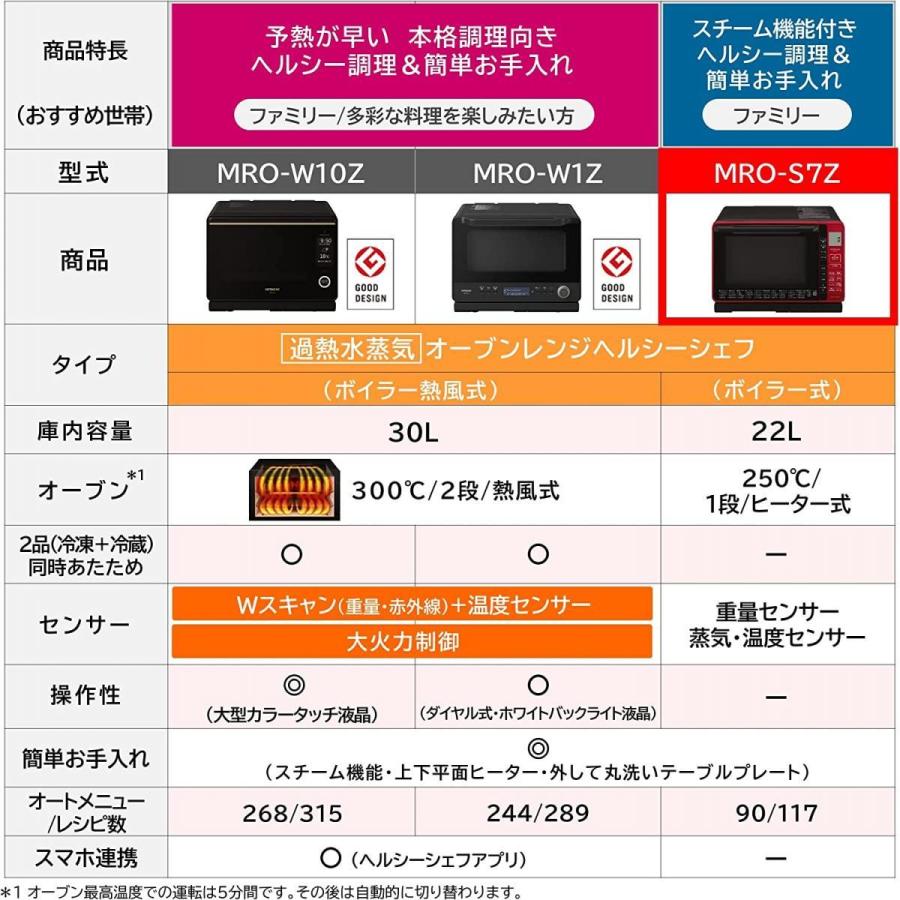 【在庫有・即納】  日立 HITACHI オーブンレンジ 22L レッド ヘルシーシェフ MRO-S7Z-R 電子レンジ ボイラー式加熱水蒸気オーブン 温度センサー付｜daiyu8｜02