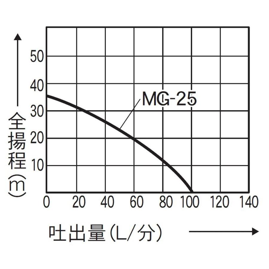 工進　ハウスメイト　モーターポンプ　ポンプ　ハウス内の散水に　MG-25　散水