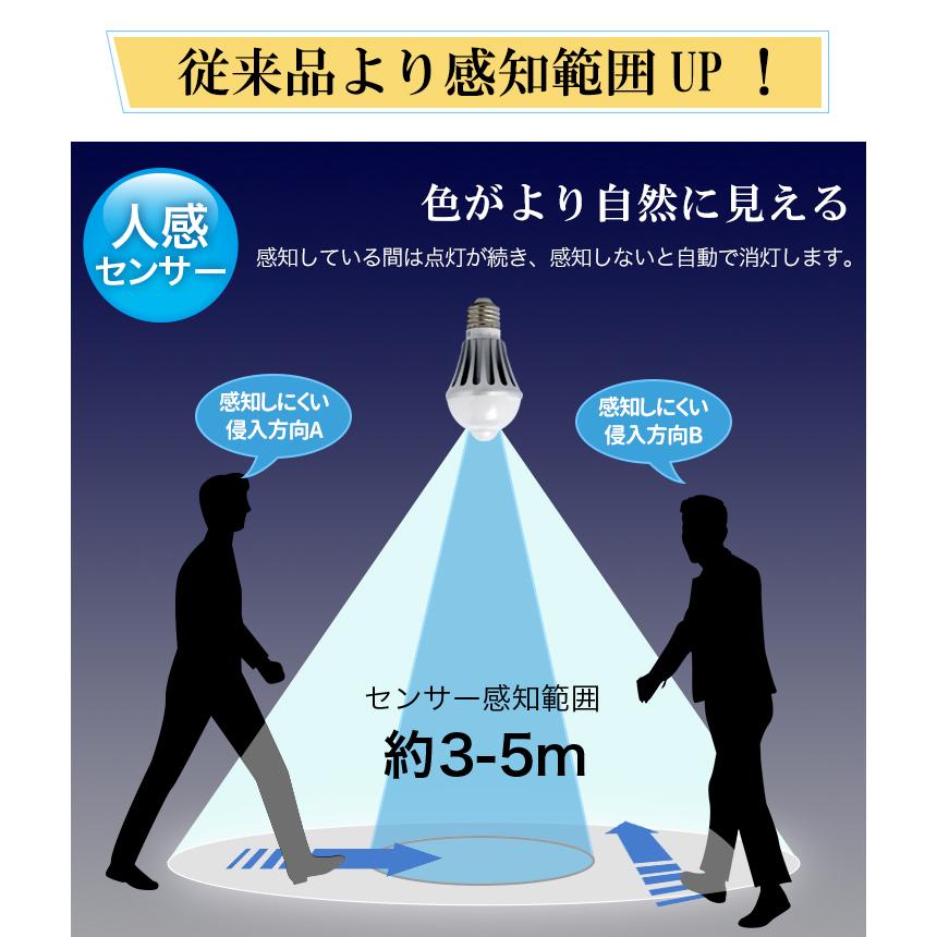 LED電球 E26 60W 電球 人感センサー 60形相当 E17 自動点灯/消灯 工事不要 照明 節電｜dataworks119｜08