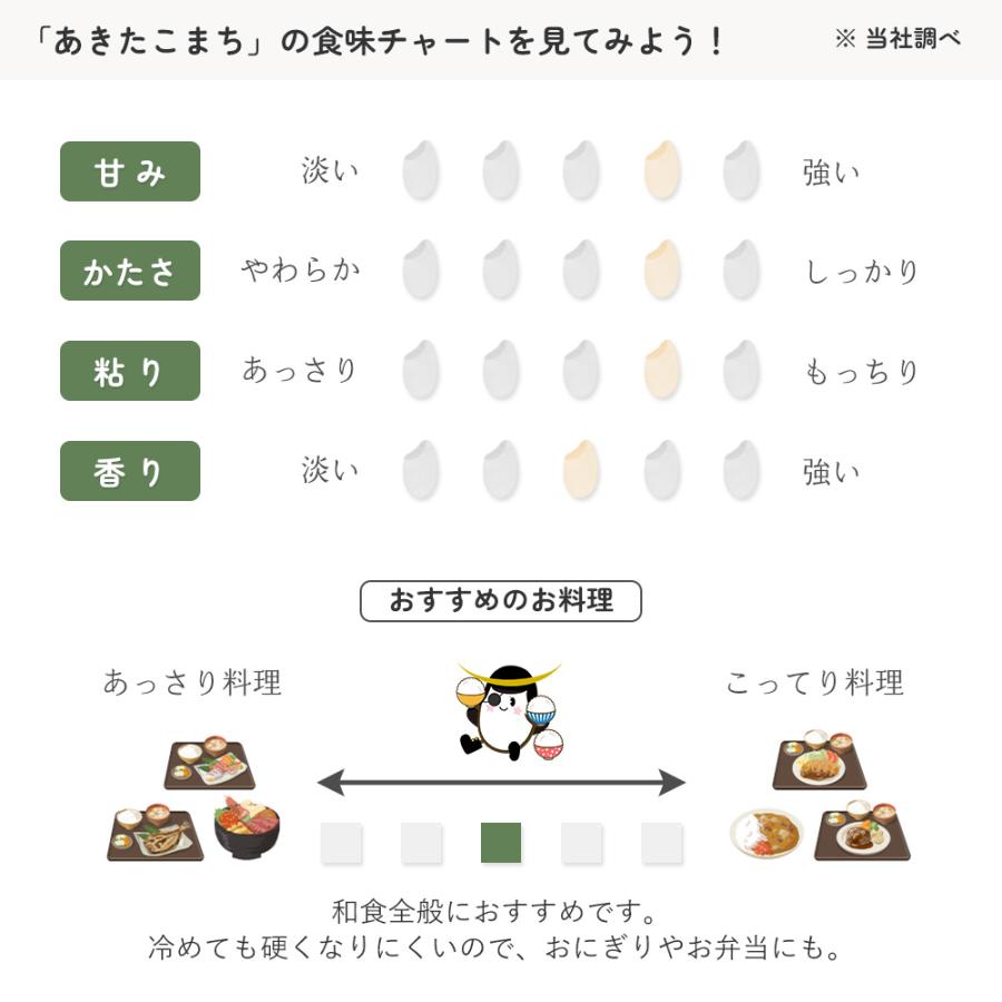 あきたこまち 一等米玄米 30kg 秋田県産 令和6年産 : 伊達の あきたこまち 一等米玄米 30kg 秋田県産 令和6年産 : 伊達の