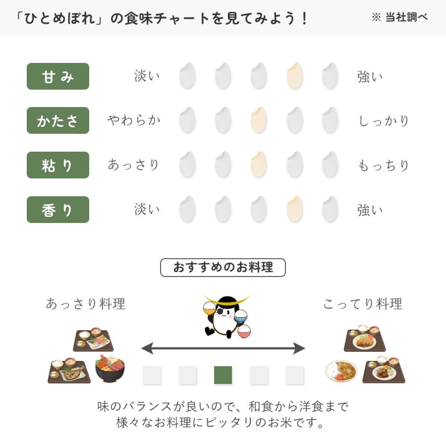 ひとめぼれ 一等米玄米 30kg 宮城県産 令和5年産｜datekura-takumi｜06