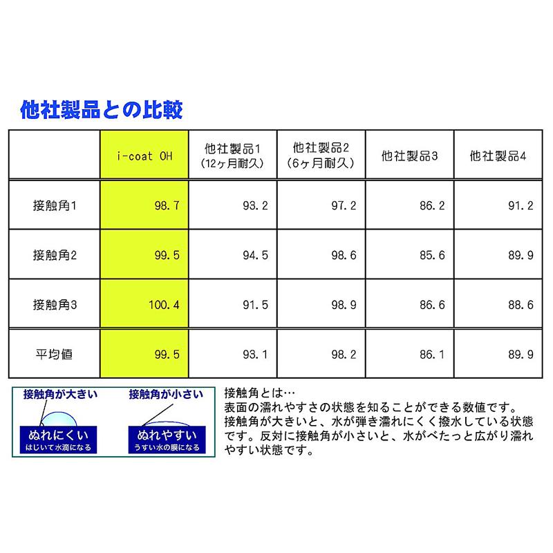 超耐久 窓ガラス・フロントガラス撥水コーティング剤 i-coat OH クリーナーセット |  | 03