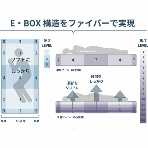 エルウェーブ L-WAVE　210-D　シルキーファイバーマットレス　(8層)/ダブル｜dcmonline｜07