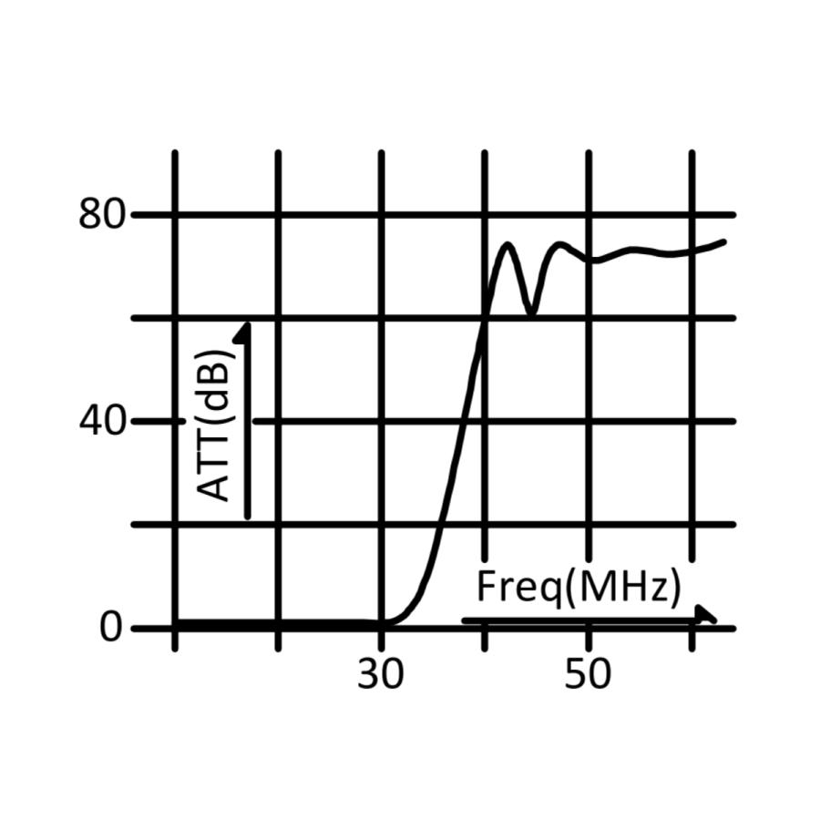 CF-30MR コメット ローパスフィルター 通過帯域： 〜30MHz 耐入力：1kW PEP | COMET（無線） | 02