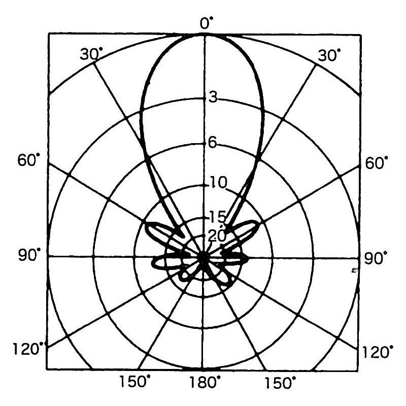 A430S10R2 ダイヤモンド 430MHz 10素子八木型：八木型(DIGITAL対応) | 第一電波工業 | 03