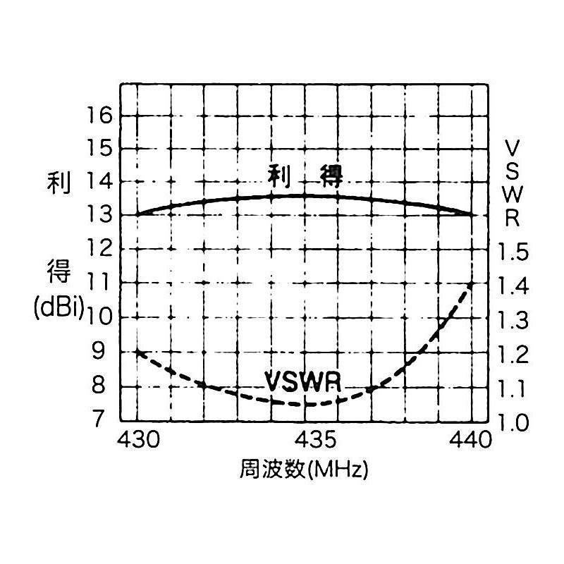 A430S10R2 ダイヤモンド 430MHz 10素子八木型：八木型(DIGITAL対応) | 第一電波工業 | 04